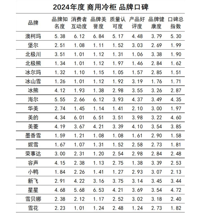 牌口碑发布澳柯玛连续11年夺冠J9数字平台2024商用冷柜品(图1)