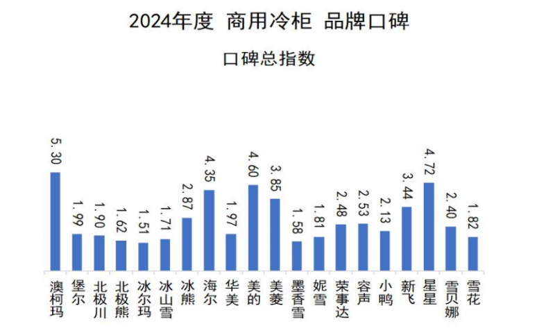 牌口碑发布澳柯玛连续11年夺冠J9数字平台2024商用冷柜品(图2)