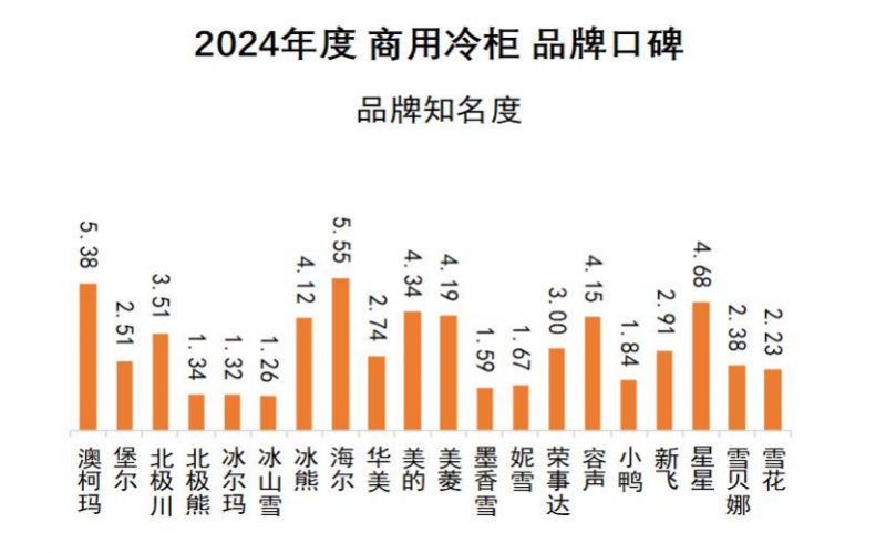 牌口碑发布澳柯玛连续11年夺冠J9数字平台2024商用冷柜品(图4)