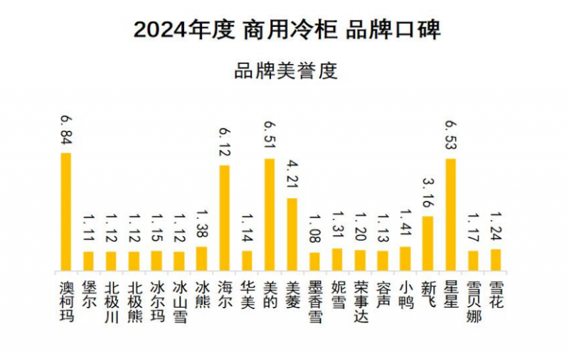 牌口碑发布澳柯玛连续11年夺冠J9数字平台2024商用冷柜品(图3)