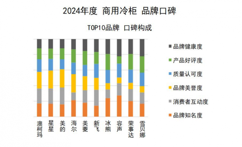 牌口碑发布澳柯玛连续11年夺冠J9数字平台2024商用冷柜品(图5)