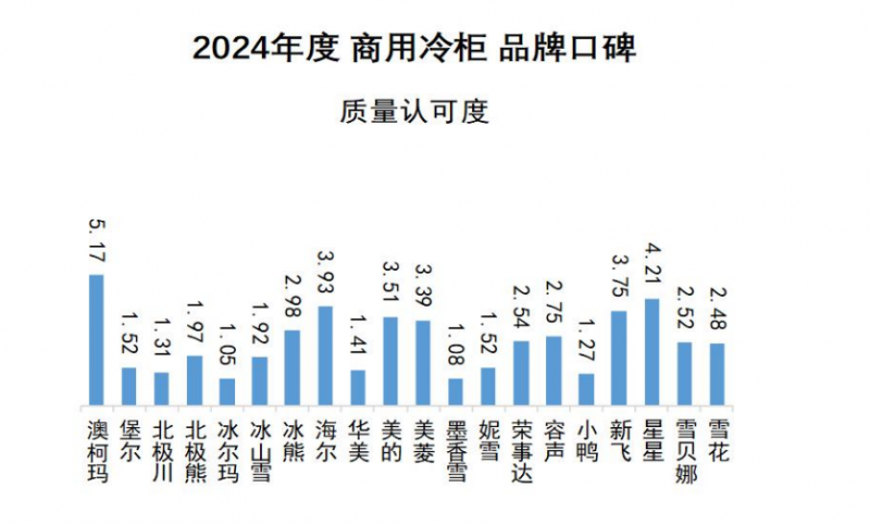 牌口碑发布澳柯玛连续11年夺冠J9数字平台2024商用冷柜品(图7)