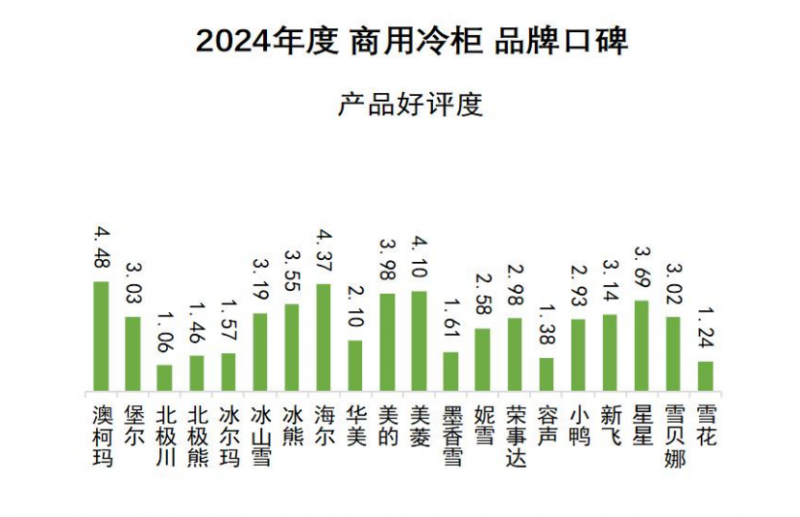 牌口碑发布澳柯玛连续11年夺冠J9数字平台2024商用冷柜品(图6)