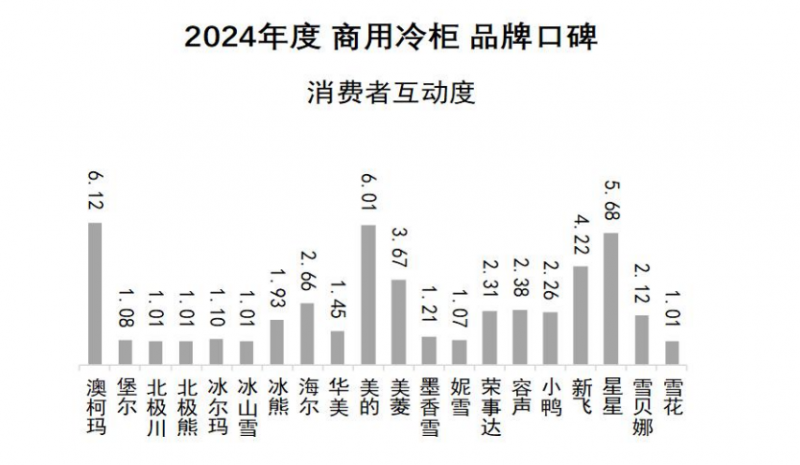 牌口碑发布澳柯玛连续11年夺冠J9数字平台2024商用冷柜品(图9)