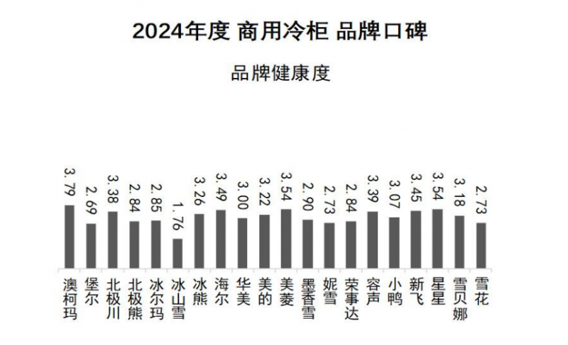 牌口碑发布澳柯玛连续11年夺冠J9数字平台2024商用冷柜品(图8)